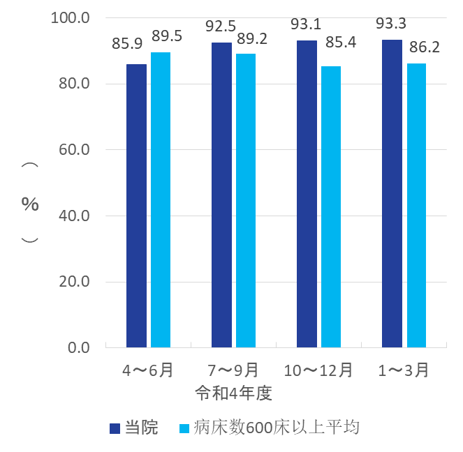 2022 clinical indicator 12