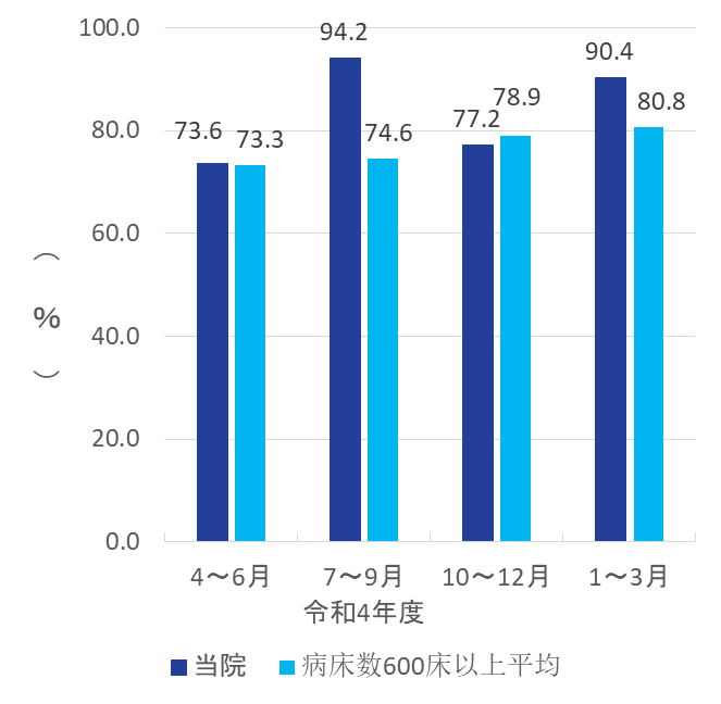 2022 clinical indicator 13