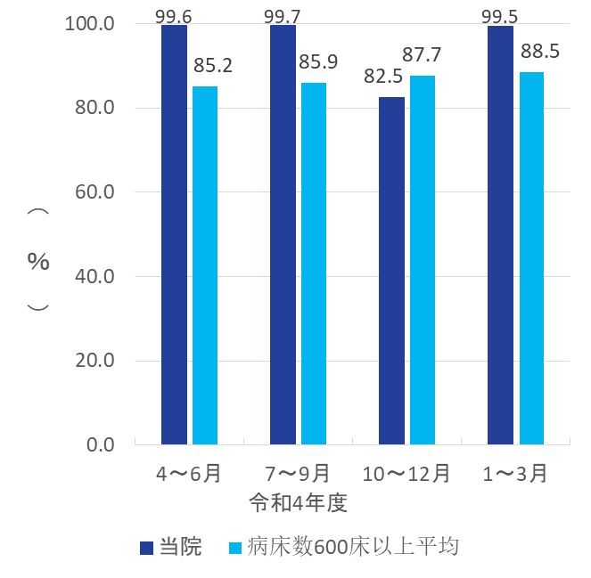 2022 clinical indicator 14