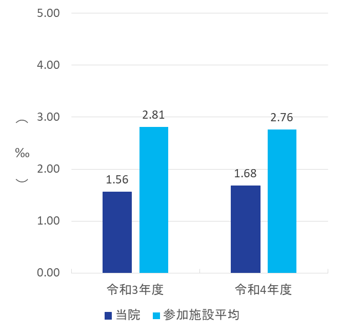 2022 clinical indicator 3