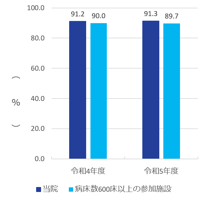2023 clinical indicator 12