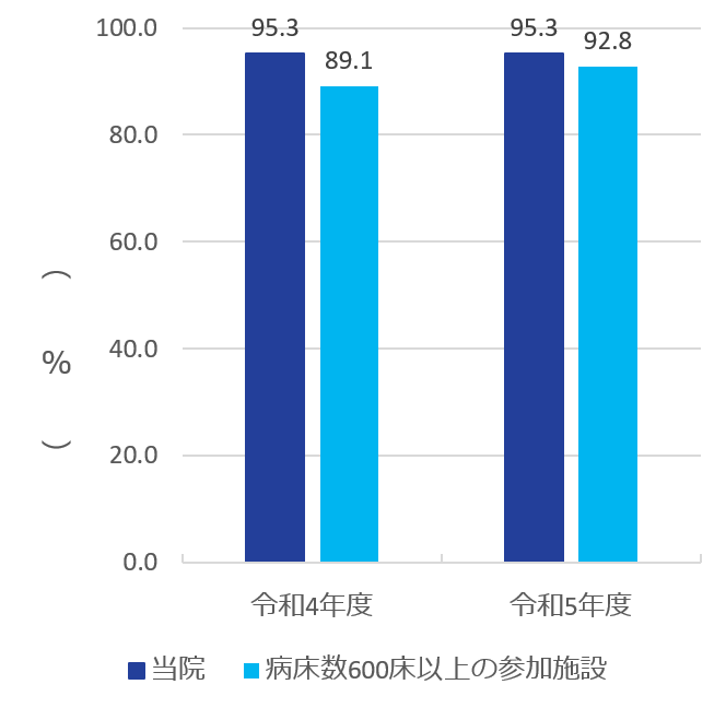 2023 clinical indicator 14