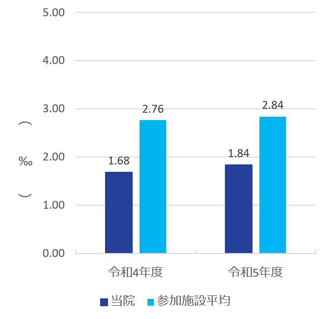 2023 clinical indicator 3