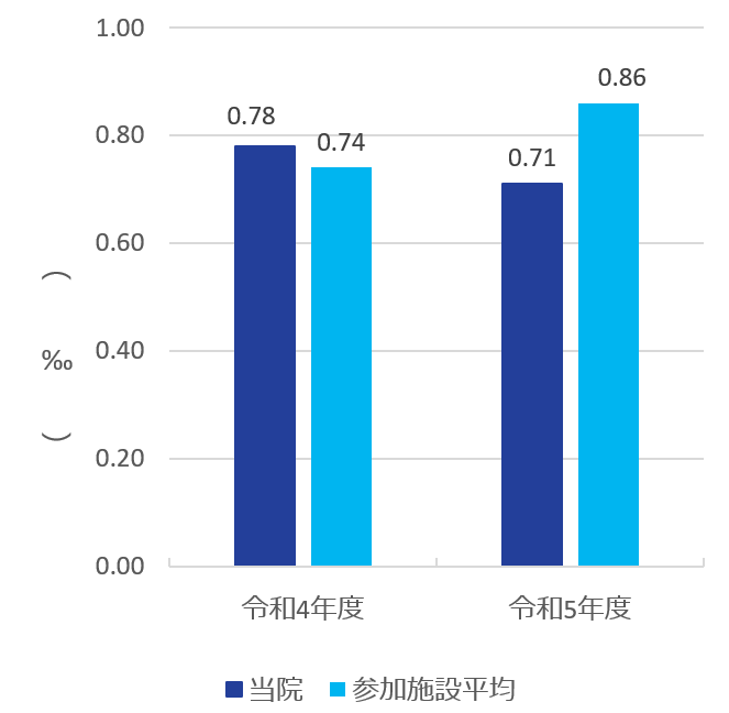 2023 clinical indicator 4