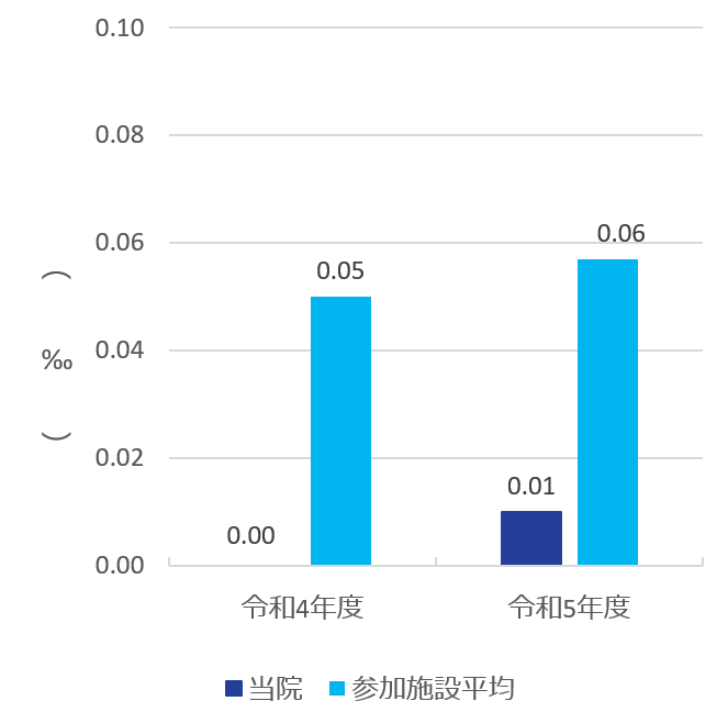 2023 clinical indicator 5