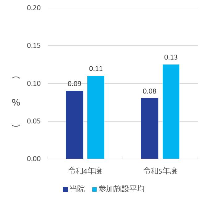 2023 clinical indicator 5