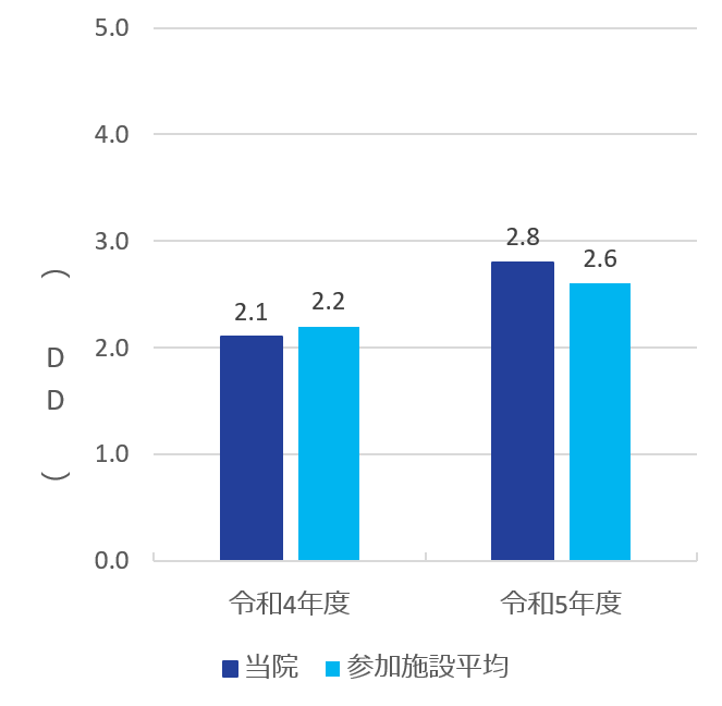 2023 clinical indicator 6