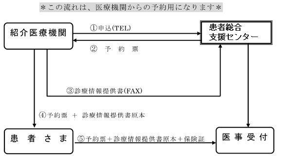 病診連携紹介患者予約の流れ(医療機関用)