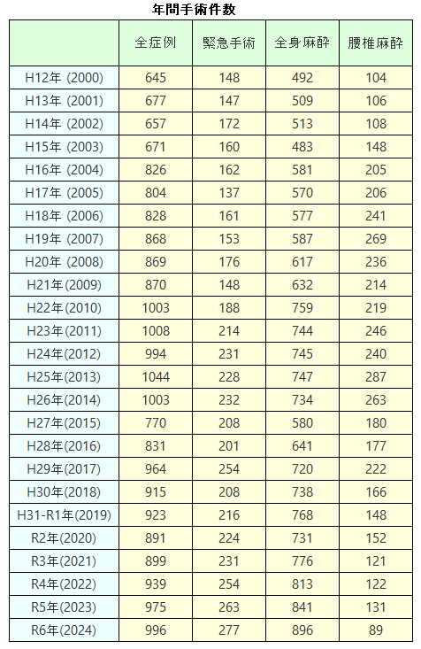 外科 年間手術件数