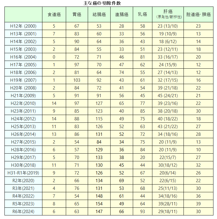 外科 主ながんの切除件数
