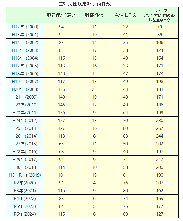 外科 主な良性疾患の手術件数