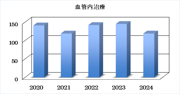 脳神経外科　血管内治療の件数