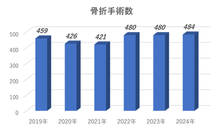 整形外科　骨折手術件数